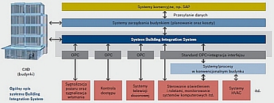 Bis (Building Integration System) Bosch
