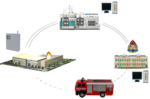 Monitoring pożarowy do PSP, monitoring do Państwowej Straży Pożarnej
